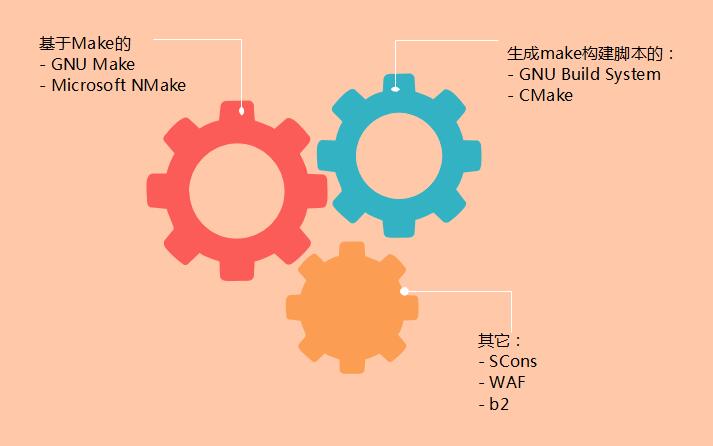 C++构建系统的选择