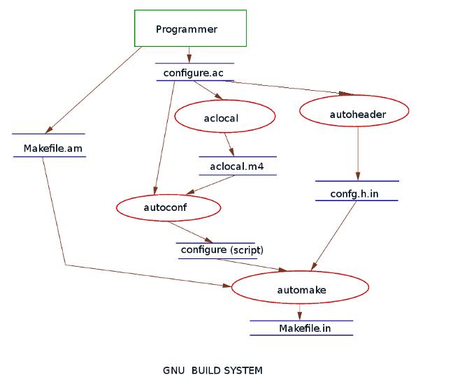 GNU Build System